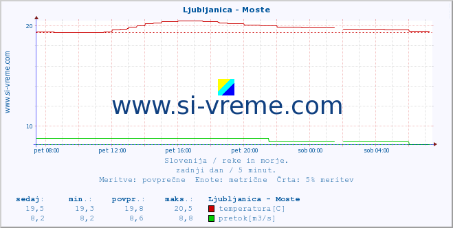 POVPREČJE :: Ljubljanica - Moste :: temperatura | pretok | višina :: zadnji dan / 5 minut.