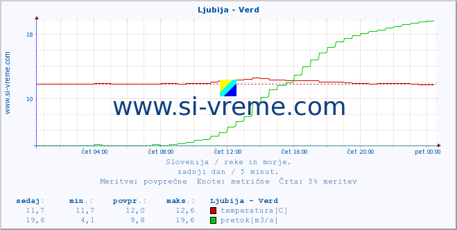 POVPREČJE :: Ljubija - Verd :: temperatura | pretok | višina :: zadnji dan / 5 minut.