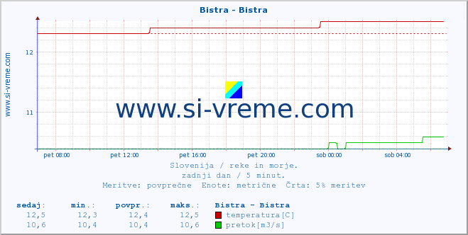 POVPREČJE :: Bistra - Bistra :: temperatura | pretok | višina :: zadnji dan / 5 minut.