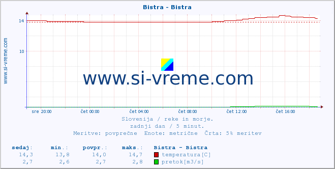 POVPREČJE :: Bistra - Bistra :: temperatura | pretok | višina :: zadnji dan / 5 minut.