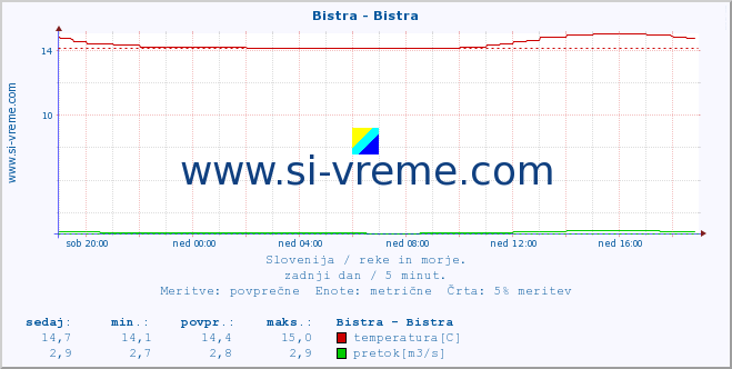 POVPREČJE :: Bistra - Bistra :: temperatura | pretok | višina :: zadnji dan / 5 minut.