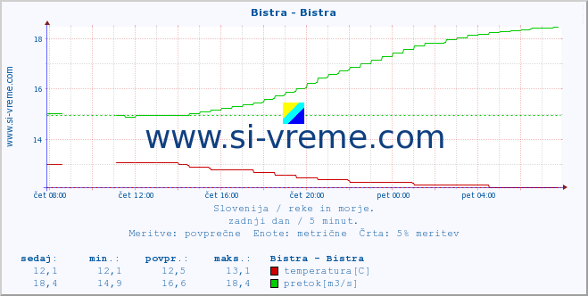 POVPREČJE :: Bistra - Bistra :: temperatura | pretok | višina :: zadnji dan / 5 minut.