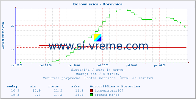 POVPREČJE :: Borovniščica - Borovnica :: temperatura | pretok | višina :: zadnji dan / 5 minut.