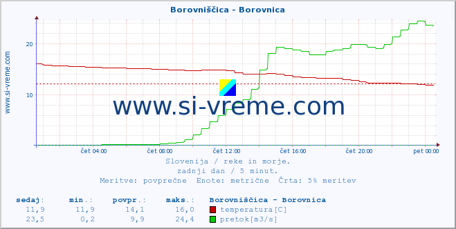 POVPREČJE :: Borovniščica - Borovnica :: temperatura | pretok | višina :: zadnji dan / 5 minut.