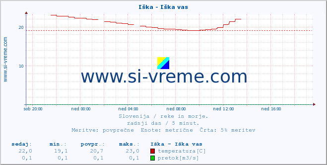 POVPREČJE :: Iška - Iška vas :: temperatura | pretok | višina :: zadnji dan / 5 minut.