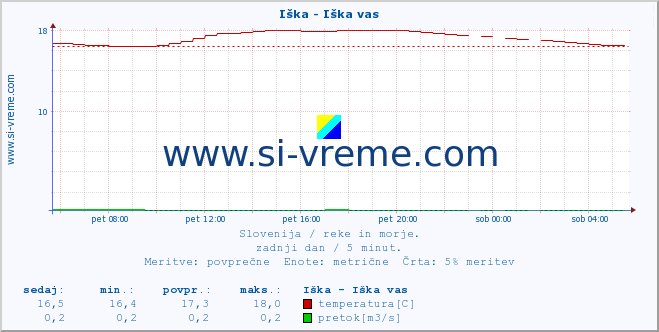 POVPREČJE :: Iška - Iška vas :: temperatura | pretok | višina :: zadnji dan / 5 minut.