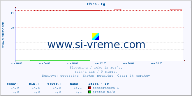 POVPREČJE :: Ižica - Ig :: temperatura | pretok | višina :: zadnji dan / 5 minut.