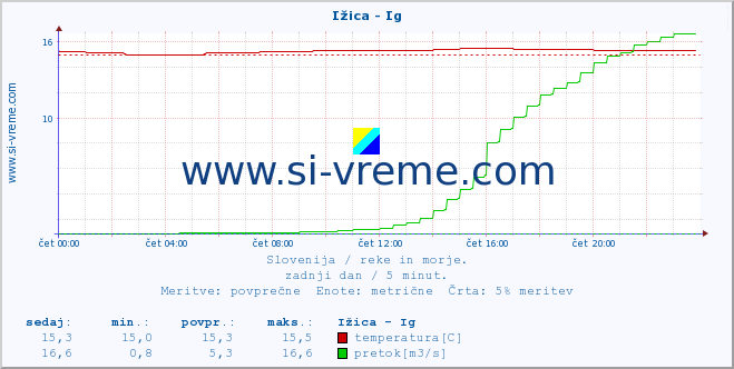 POVPREČJE :: Ižica - Ig :: temperatura | pretok | višina :: zadnji dan / 5 minut.