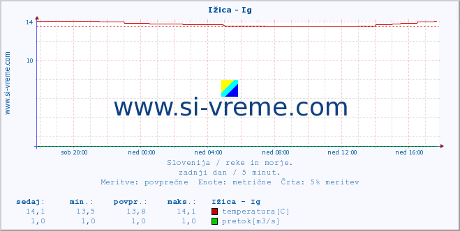 POVPREČJE :: Ižica - Ig :: temperatura | pretok | višina :: zadnji dan / 5 minut.