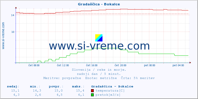 POVPREČJE :: Gradaščica - Bokalce :: temperatura | pretok | višina :: zadnji dan / 5 minut.