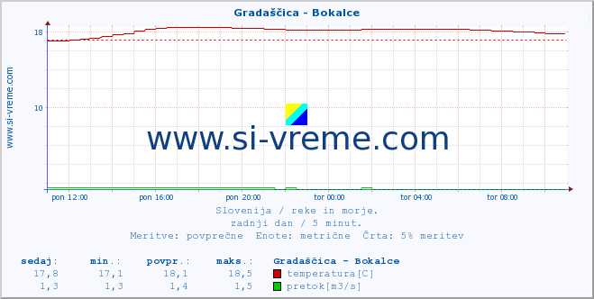 POVPREČJE :: Gradaščica - Bokalce :: temperatura | pretok | višina :: zadnji dan / 5 minut.