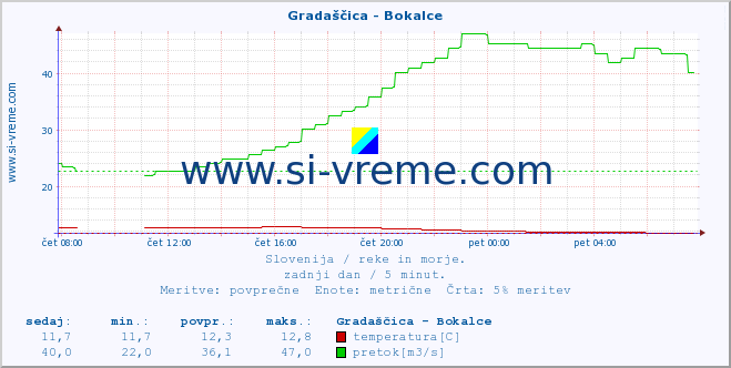 POVPREČJE :: Gradaščica - Bokalce :: temperatura | pretok | višina :: zadnji dan / 5 minut.