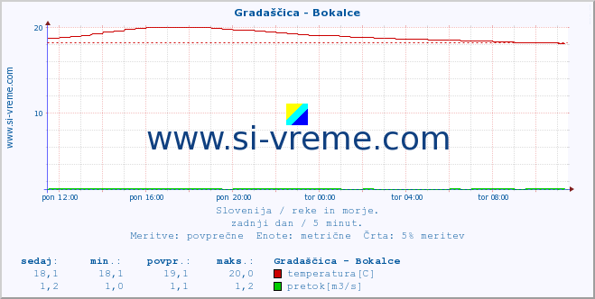 POVPREČJE :: Gradaščica - Bokalce :: temperatura | pretok | višina :: zadnji dan / 5 minut.