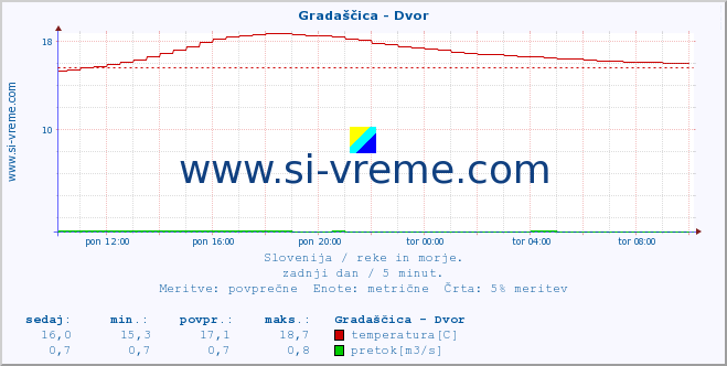 POVPREČJE :: Gradaščica - Dvor :: temperatura | pretok | višina :: zadnji dan / 5 minut.