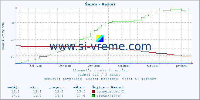 POVPREČJE :: Šujica - Razori :: temperatura | pretok | višina :: zadnji dan / 5 minut.