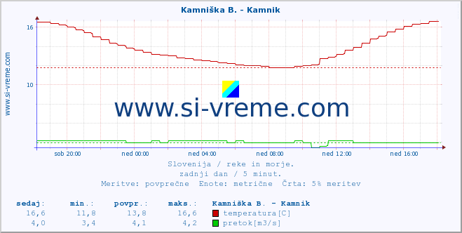 POVPREČJE :: Stržen - Gor. Jezero :: temperatura | pretok | višina :: zadnji dan / 5 minut.