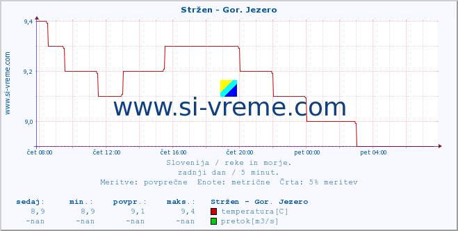 POVPREČJE :: Stržen - Gor. Jezero :: temperatura | pretok | višina :: zadnji dan / 5 minut.