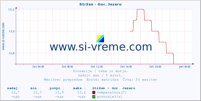 POVPREČJE :: Stržen - Gor. Jezero :: temperatura | pretok | višina :: zadnji dan / 5 minut.