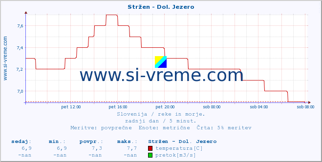 POVPREČJE :: Stržen - Dol. Jezero :: temperatura | pretok | višina :: zadnji dan / 5 minut.