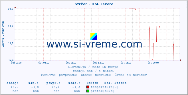 POVPREČJE :: Stržen - Dol. Jezero :: temperatura | pretok | višina :: zadnji dan / 5 minut.