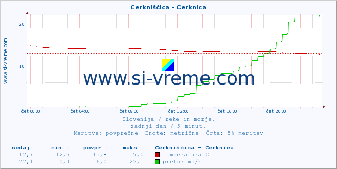 POVPREČJE :: Cerkniščica - Cerknica :: temperatura | pretok | višina :: zadnji dan / 5 minut.