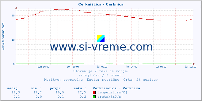 POVPREČJE :: Cerkniščica - Cerknica :: temperatura | pretok | višina :: zadnji dan / 5 minut.