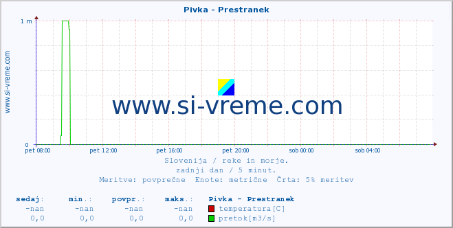 POVPREČJE :: Pivka - Prestranek :: temperatura | pretok | višina :: zadnji dan / 5 minut.