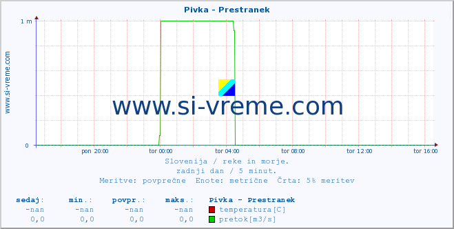 POVPREČJE :: Pivka - Prestranek :: temperatura | pretok | višina :: zadnji dan / 5 minut.