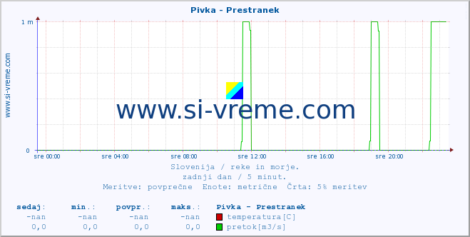 POVPREČJE :: Pivka - Prestranek :: temperatura | pretok | višina :: zadnji dan / 5 minut.