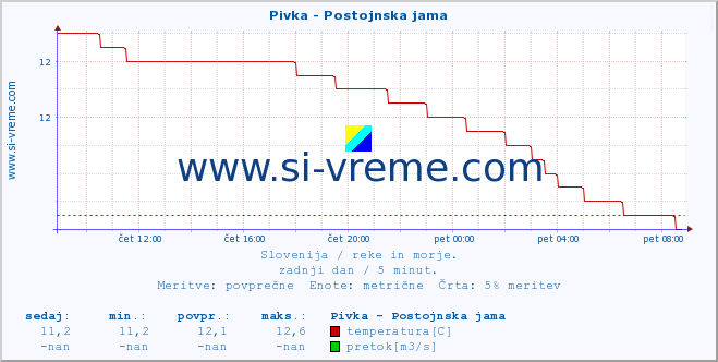 POVPREČJE :: Pivka - Postojnska jama :: temperatura | pretok | višina :: zadnji dan / 5 minut.