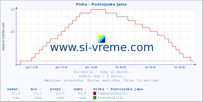 POVPREČJE :: Pivka - Postojnska jama :: temperatura | pretok | višina :: zadnji dan / 5 minut.