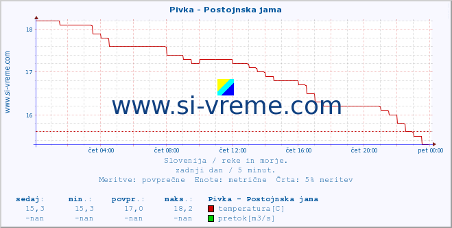 POVPREČJE :: Pivka - Postojnska jama :: temperatura | pretok | višina :: zadnji dan / 5 minut.