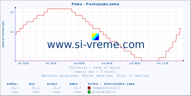 POVPREČJE :: Pivka - Postojnska jama :: temperatura | pretok | višina :: zadnji dan / 5 minut.