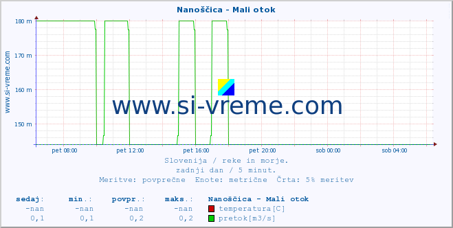 POVPREČJE :: Nanoščica - Mali otok :: temperatura | pretok | višina :: zadnji dan / 5 minut.