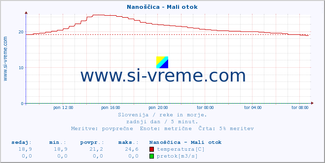 POVPREČJE :: Nanoščica - Mali otok :: temperatura | pretok | višina :: zadnji dan / 5 minut.