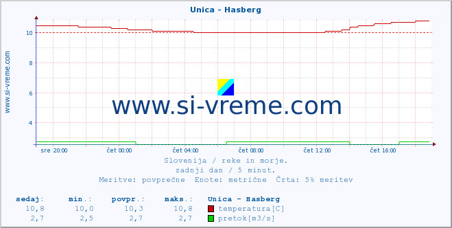 POVPREČJE :: Unica - Hasberg :: temperatura | pretok | višina :: zadnji dan / 5 minut.