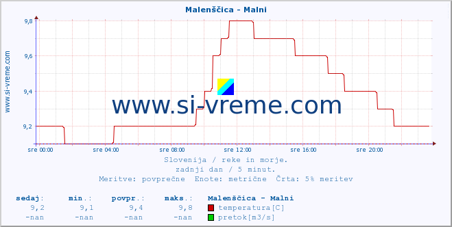 POVPREČJE :: Malenščica - Malni :: temperatura | pretok | višina :: zadnji dan / 5 minut.