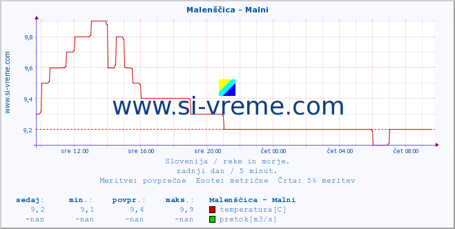 POVPREČJE :: Malenščica - Malni :: temperatura | pretok | višina :: zadnji dan / 5 minut.