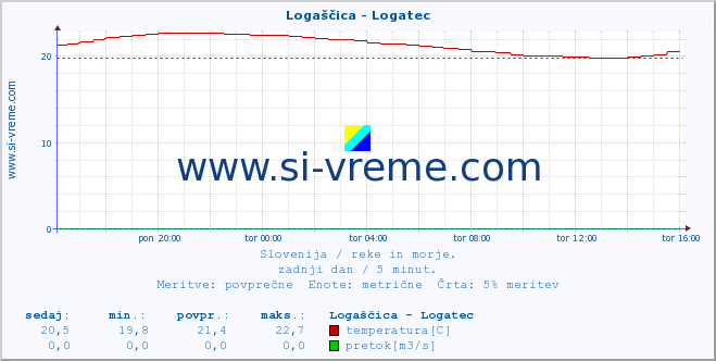 POVPREČJE :: Logaščica - Logatec :: temperatura | pretok | višina :: zadnji dan / 5 minut.