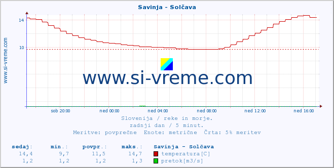 POVPREČJE :: Savinja - Solčava :: temperatura | pretok | višina :: zadnji dan / 5 minut.