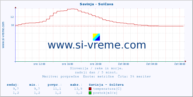 POVPREČJE :: Savinja - Solčava :: temperatura | pretok | višina :: zadnji dan / 5 minut.