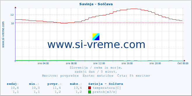 POVPREČJE :: Savinja - Solčava :: temperatura | pretok | višina :: zadnji dan / 5 minut.