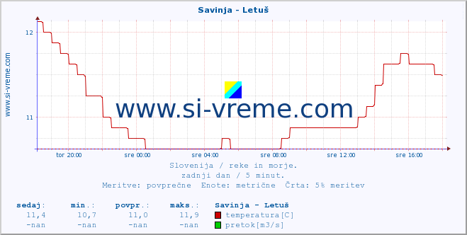 POVPREČJE :: Savinja - Letuš :: temperatura | pretok | višina :: zadnji dan / 5 minut.