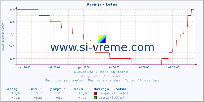 POVPREČJE :: Savinja - Letuš :: temperatura | pretok | višina :: zadnji dan / 5 minut.