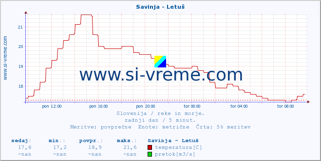 POVPREČJE :: Savinja - Letuš :: temperatura | pretok | višina :: zadnji dan / 5 minut.