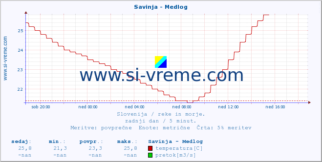 POVPREČJE :: Savinja - Medlog :: temperatura | pretok | višina :: zadnji dan / 5 minut.