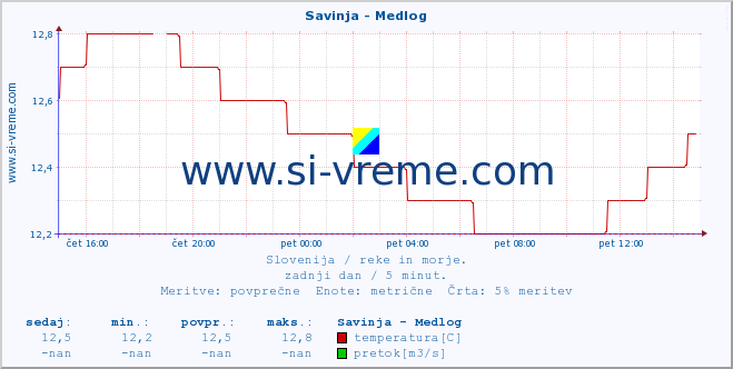 POVPREČJE :: Savinja - Medlog :: temperatura | pretok | višina :: zadnji dan / 5 minut.