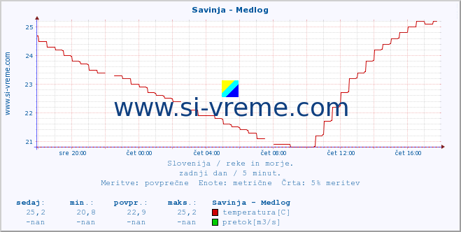 POVPREČJE :: Savinja - Medlog :: temperatura | pretok | višina :: zadnji dan / 5 minut.