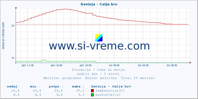 POVPREČJE :: Savinja - Celje brv :: temperatura | pretok | višina :: zadnji dan / 5 minut.