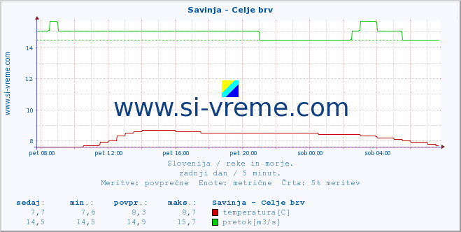 POVPREČJE :: Savinja - Celje brv :: temperatura | pretok | višina :: zadnji dan / 5 minut.